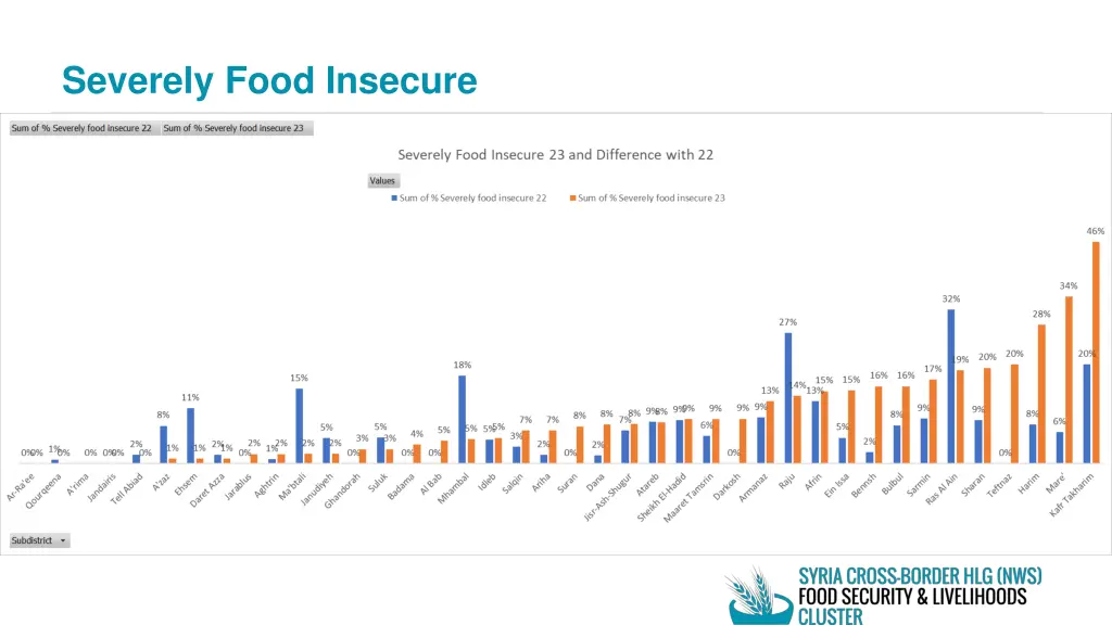 severely food insecure