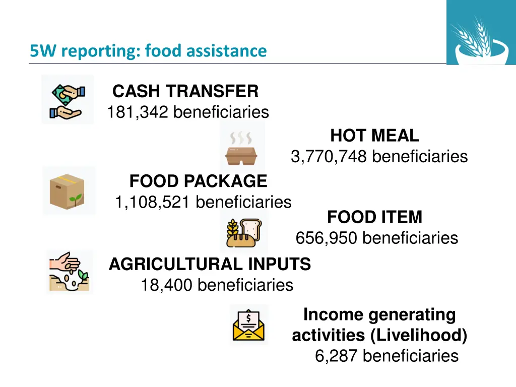 5w reporting food assistance