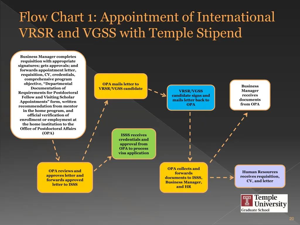 flow chart 1 appointment of international vrsr