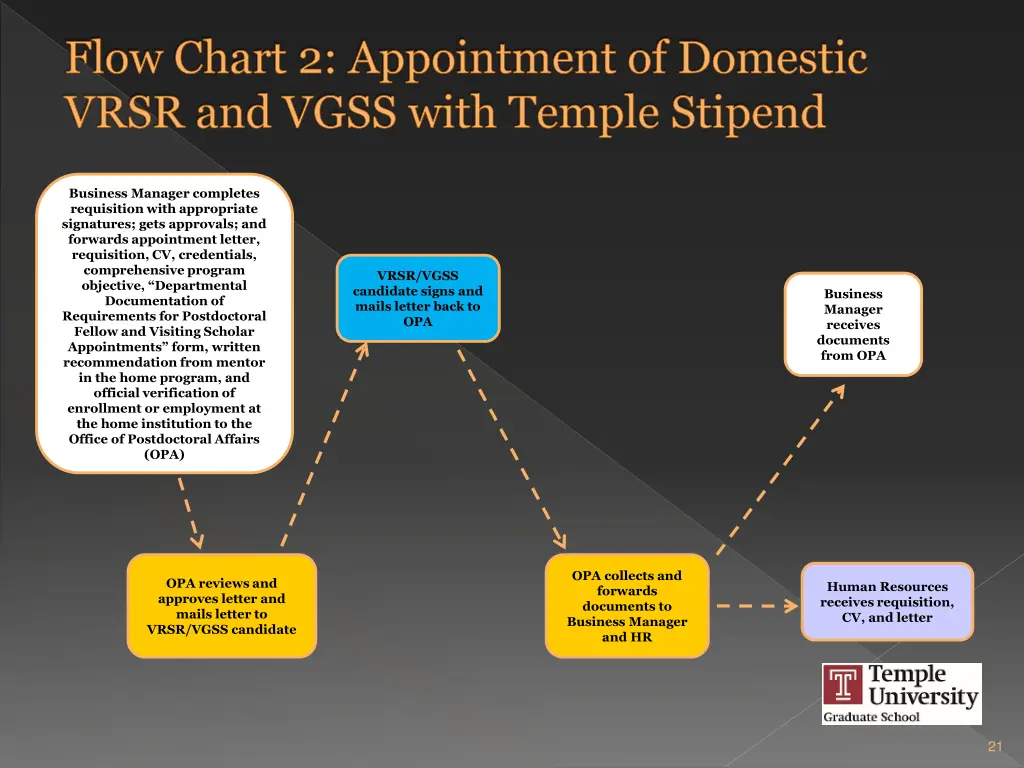 flow chart 2 appointment of domestic vrsr