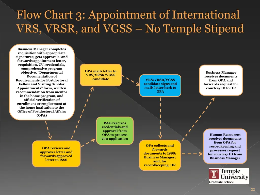 flow chart 3 appointment of international