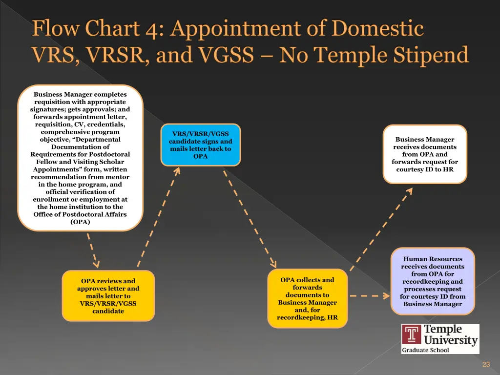 flow chart 4 appointment of domestic vrs vrsr