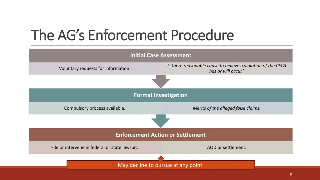 the ag s enforcement procedure