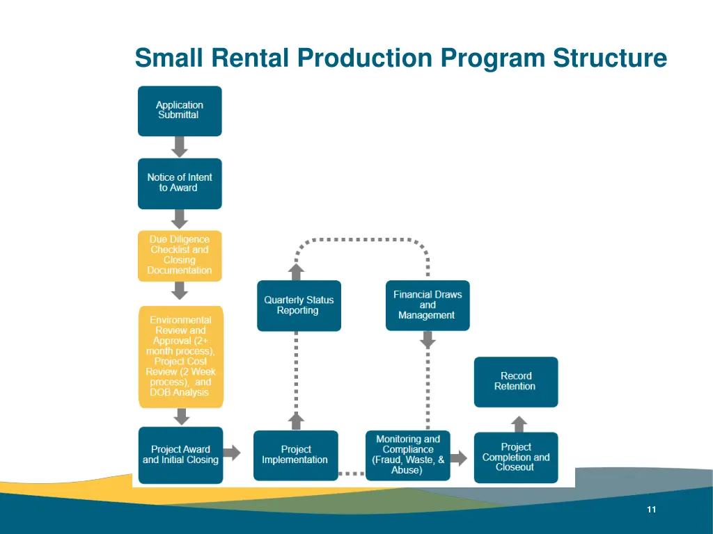 small rental production program structure