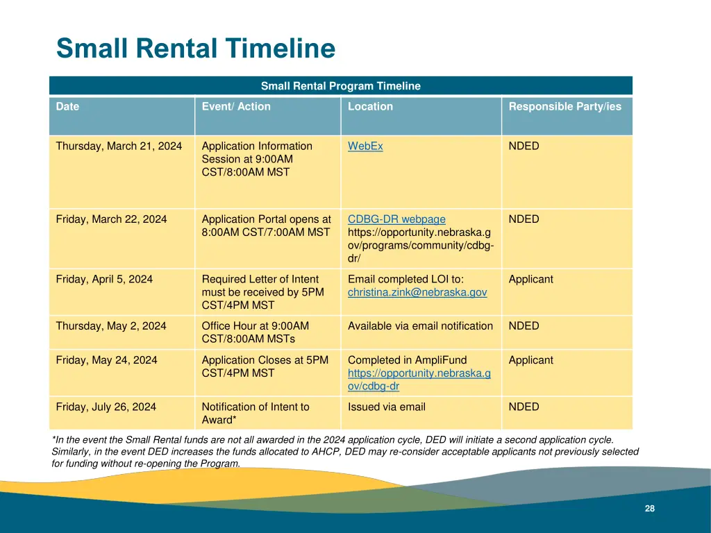 small rental timeline