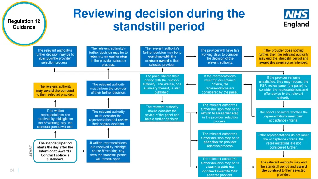 reviewing decision during the standstill period