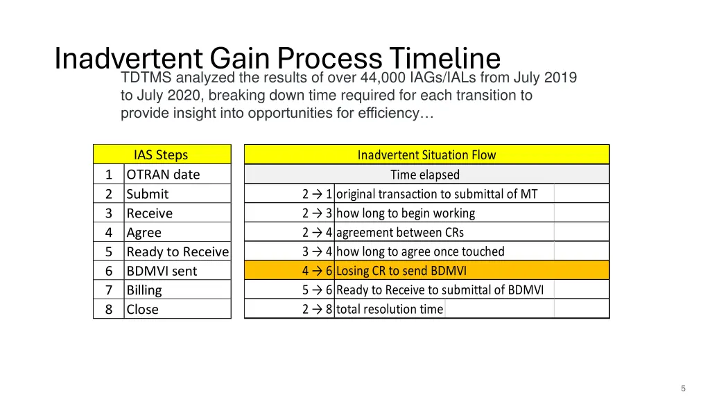 inadvertent gain process timeline tdtms analyzed