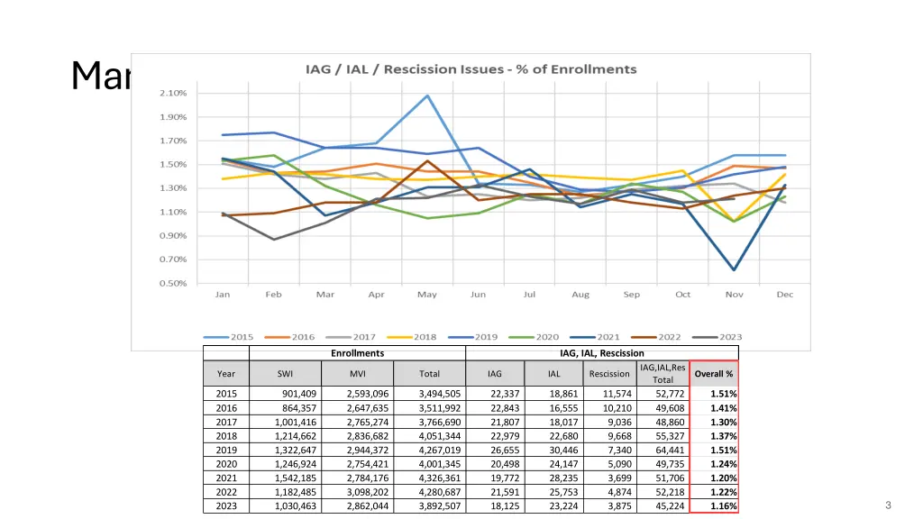 market performance of enrollments