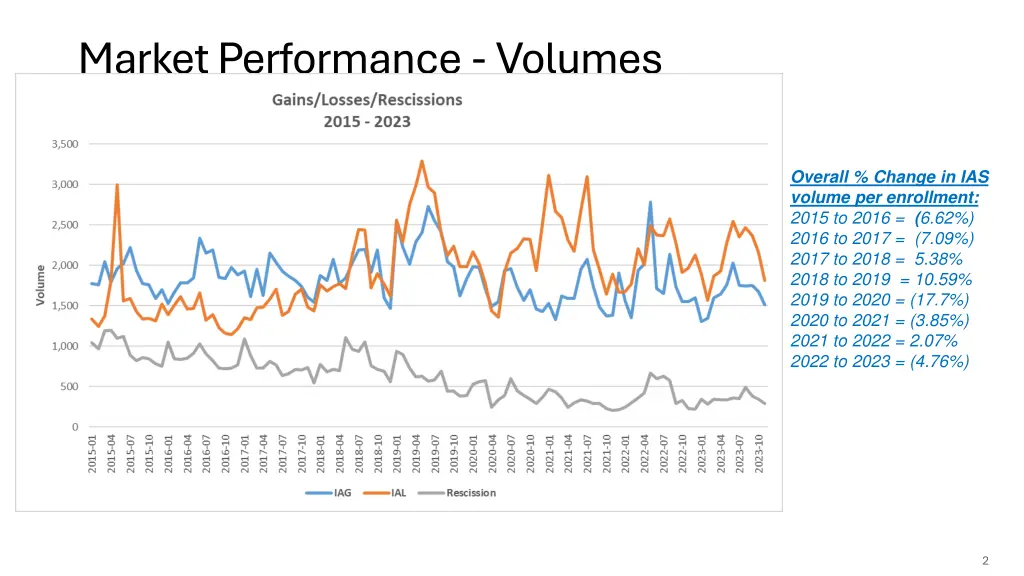 market performance volumes