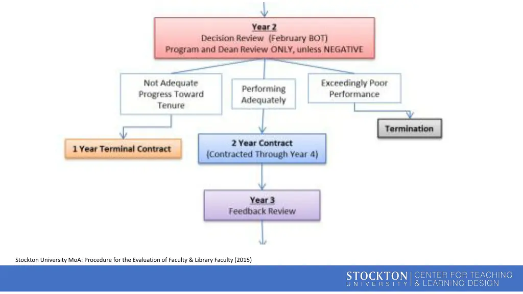 stockton university moa procedure