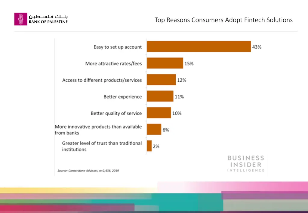 top reasons consumers adopt fintech solutions