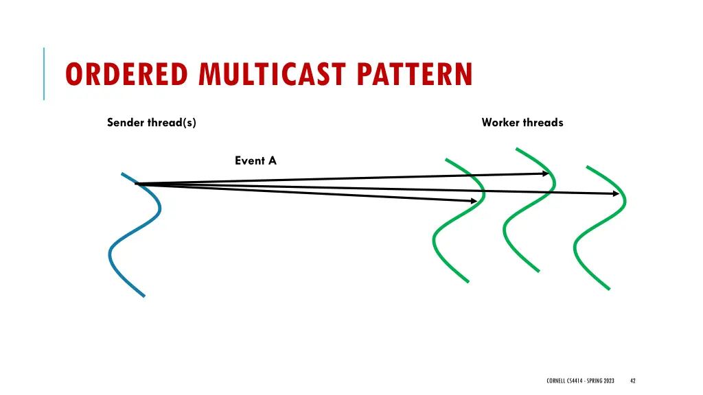 ordered multicast pattern 1