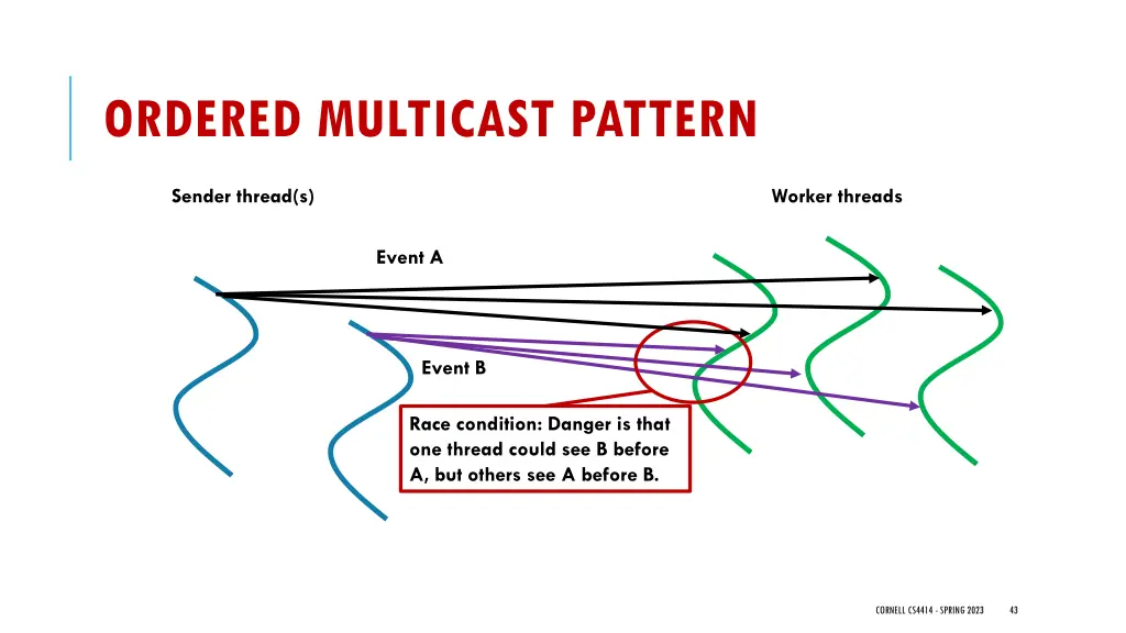 ordered multicast pattern 2