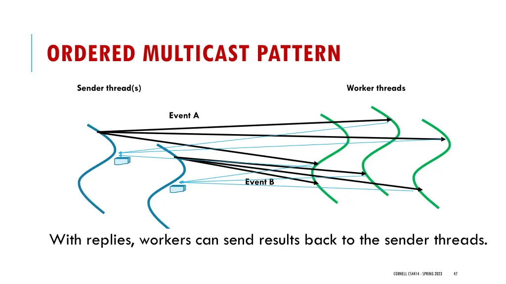 ordered multicast pattern 5