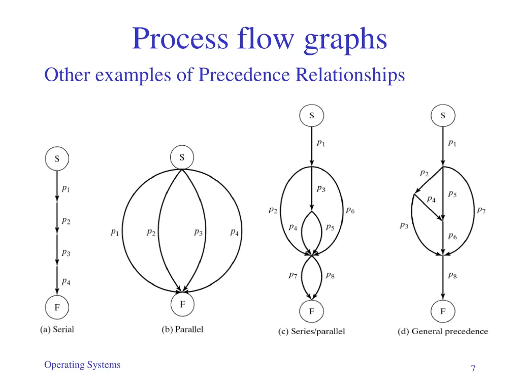 process flow graphs 1