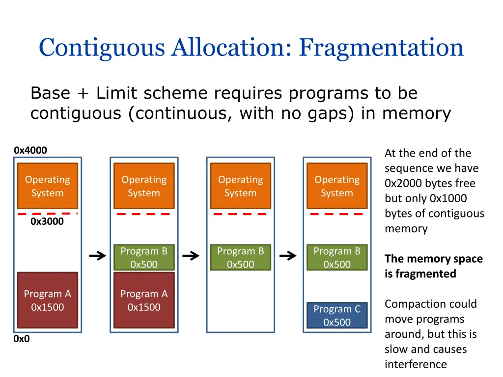 contiguous allocation fragmentation