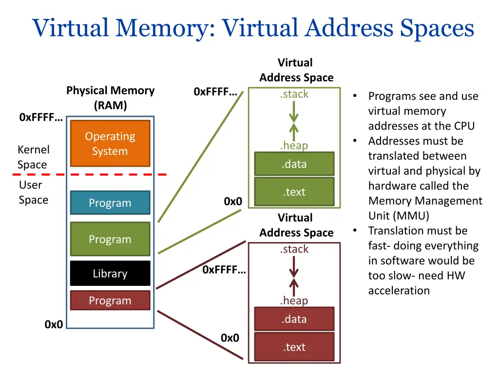 virtual memory virtual address spaces