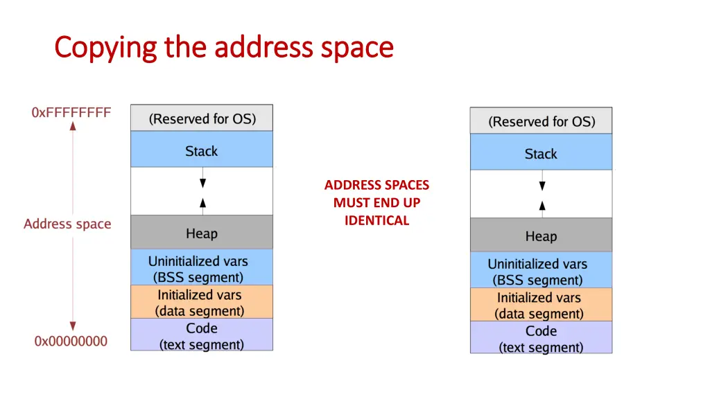 copying the address space copying the address