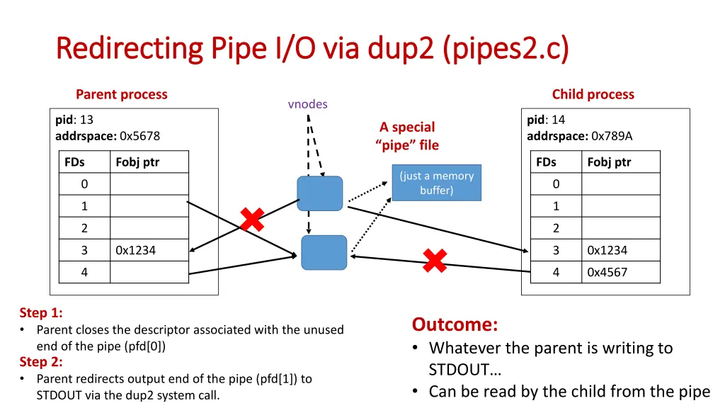 redirecting pipe i o via dup2 pipes2
