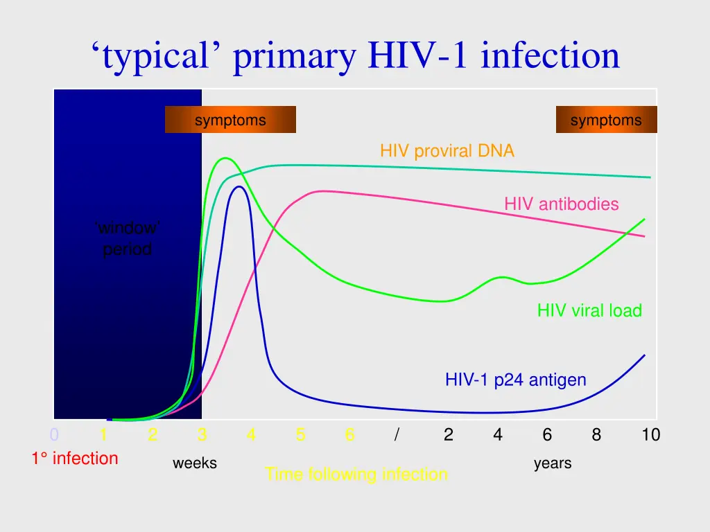 typical primary hiv 1 infection