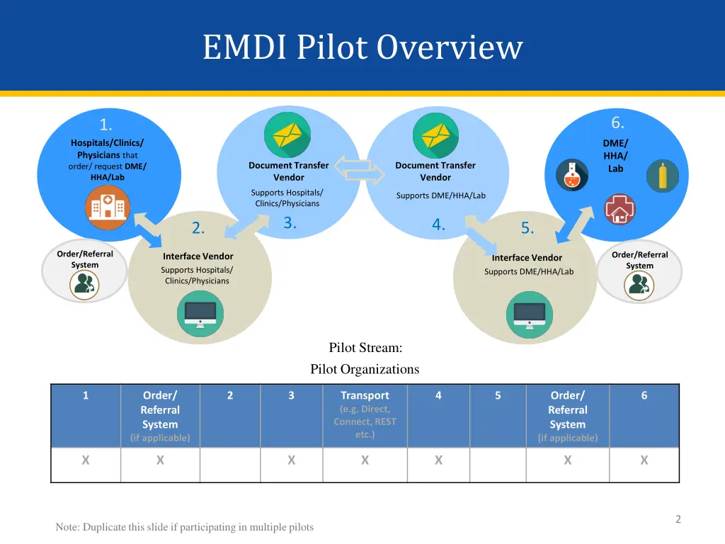 emdi pilot overview