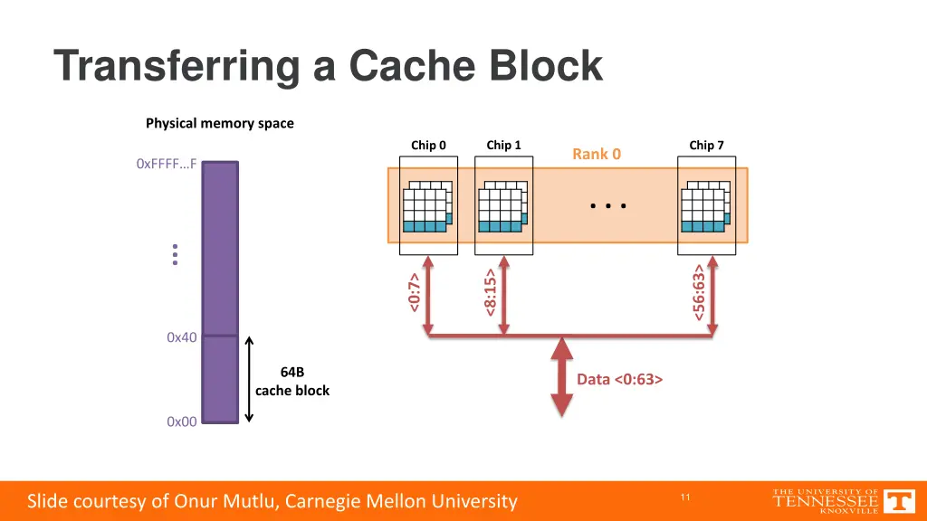 transferring a cache block 1