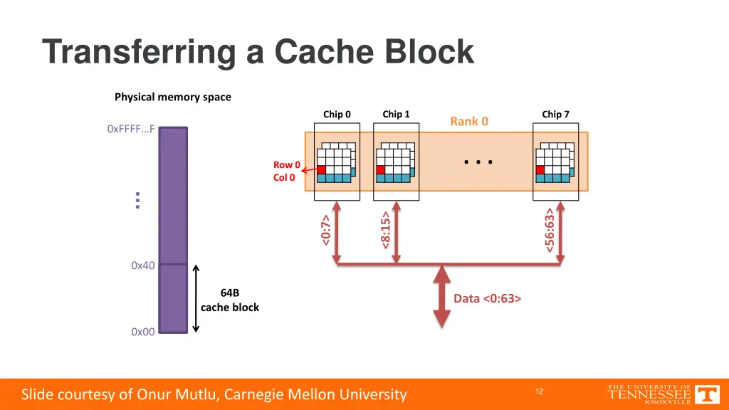 transferring a cache block 2