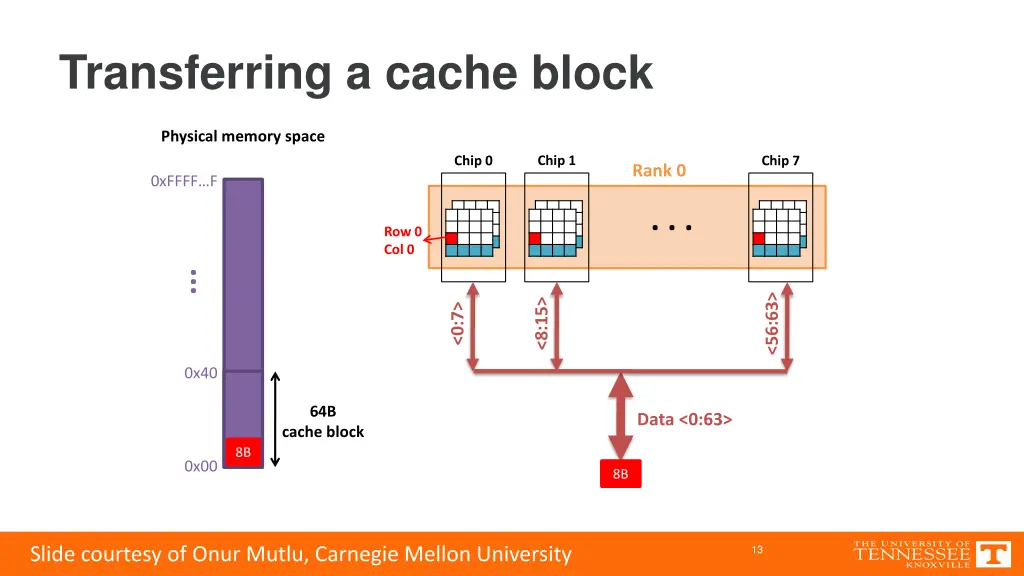 transferring a cache block 3