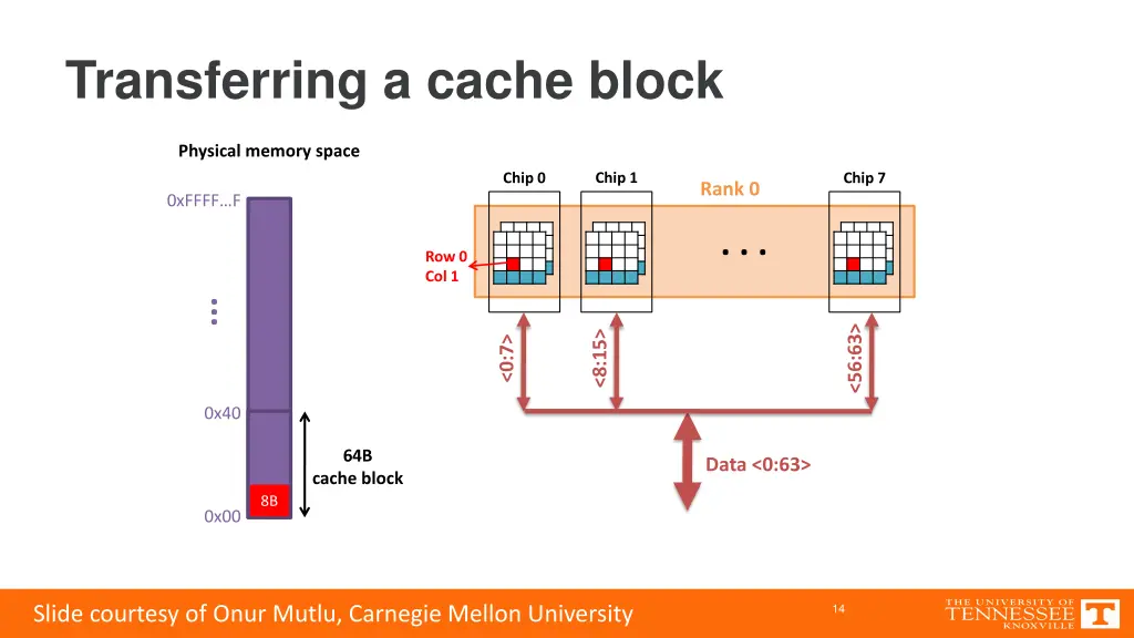 transferring a cache block 4