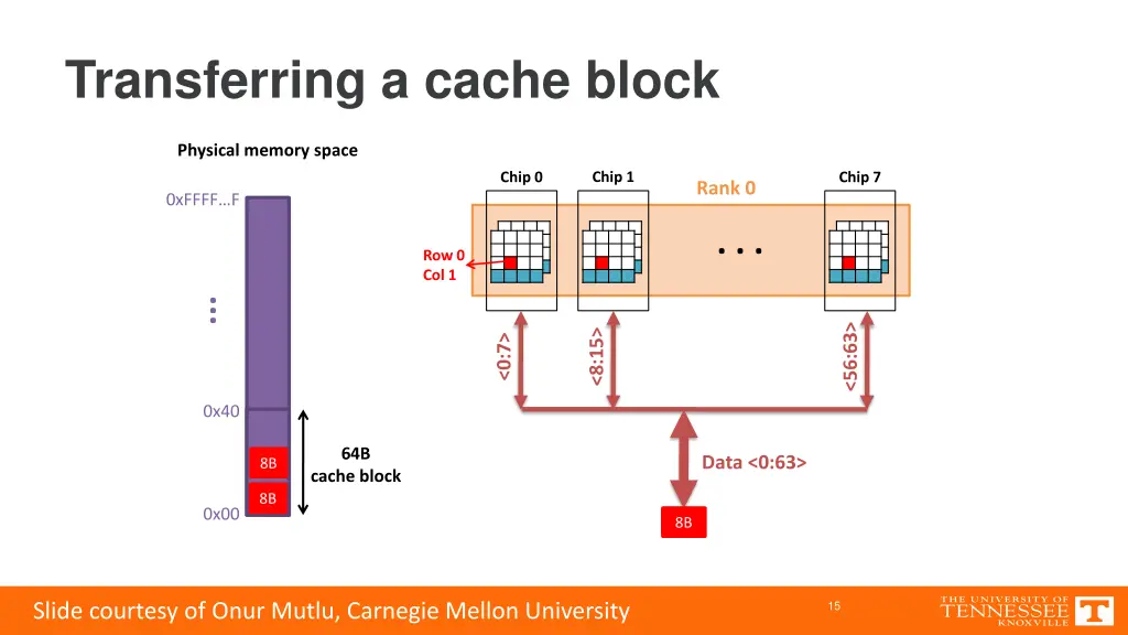 transferring a cache block 5