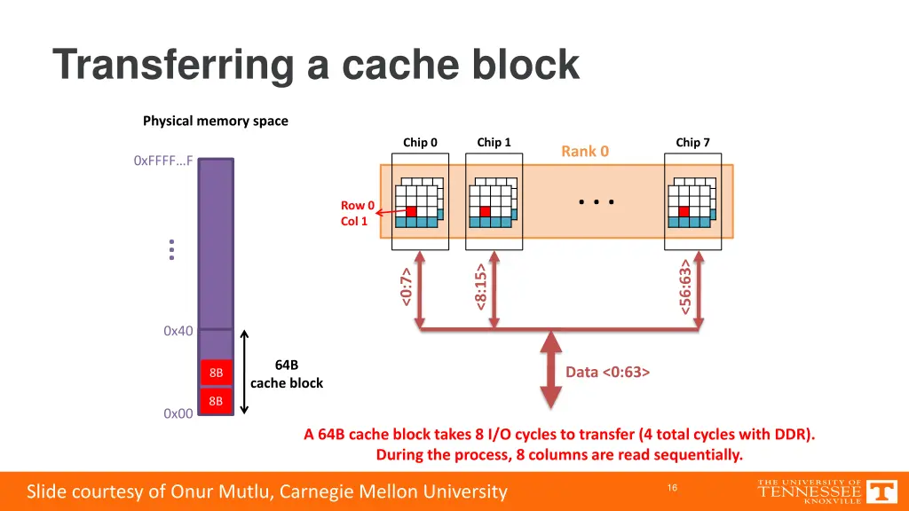 transferring a cache block 6