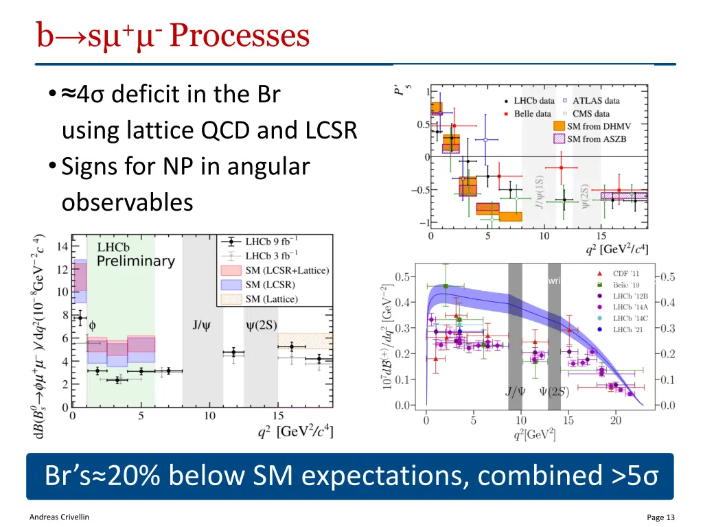 b s processes