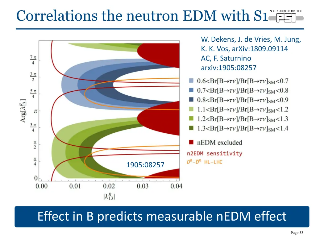 correlations the neutron edm with s1