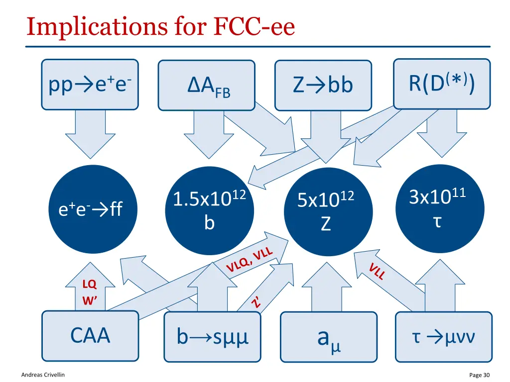 implications for fcc ee