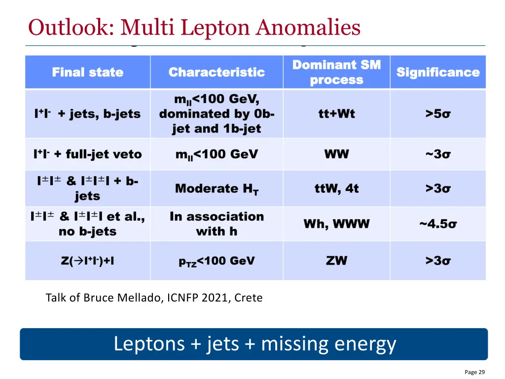 outlook multi lepton anomalies