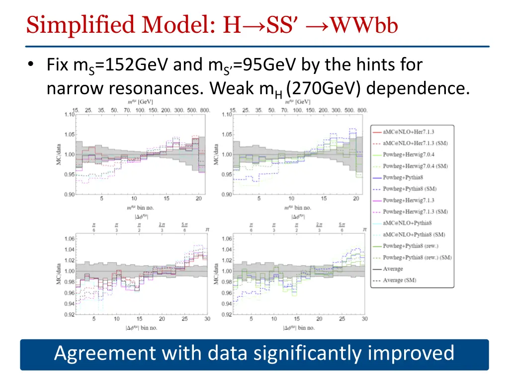 simplified model h ss wwbb