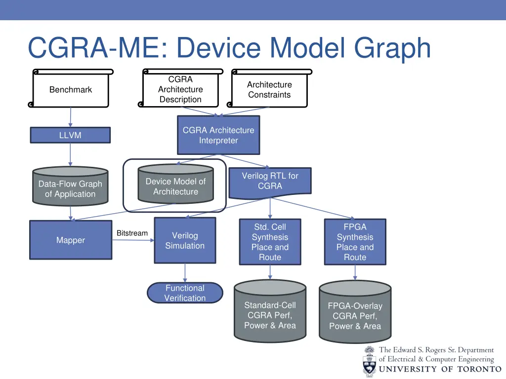 cgra me device model graph