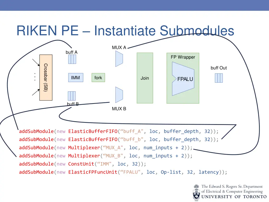 riken pe instantiate submodules