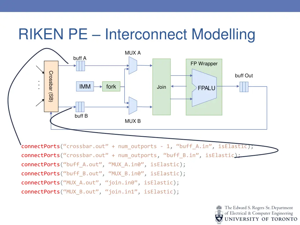 riken pe interconnect modelling