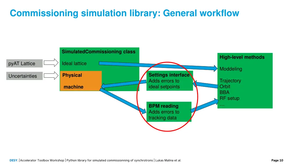 commissioning simulation library general workflow