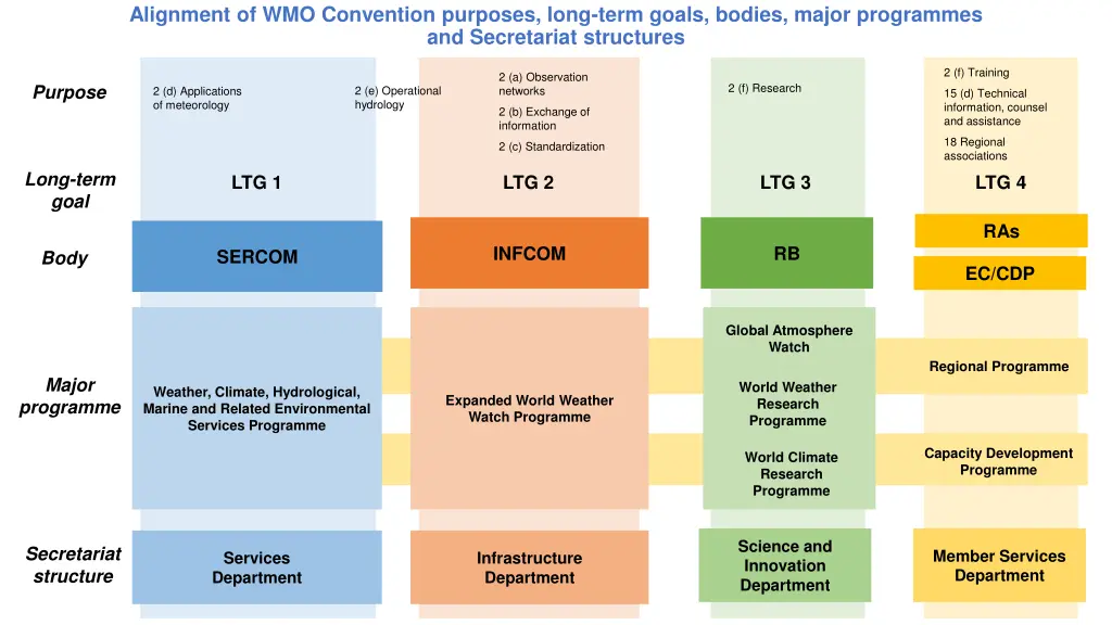 alignment of wmo convention purposes long term