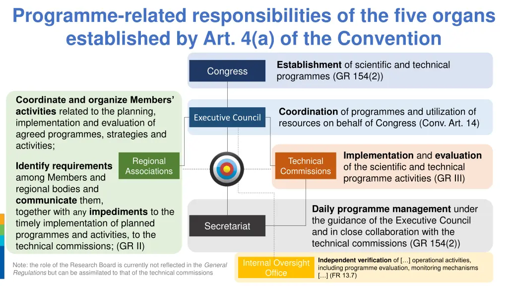 programme related responsibilities of the five
