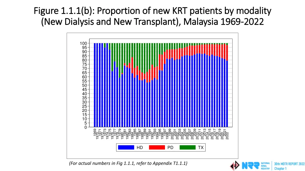 figure 1 1 1 b proportion of new krt patients