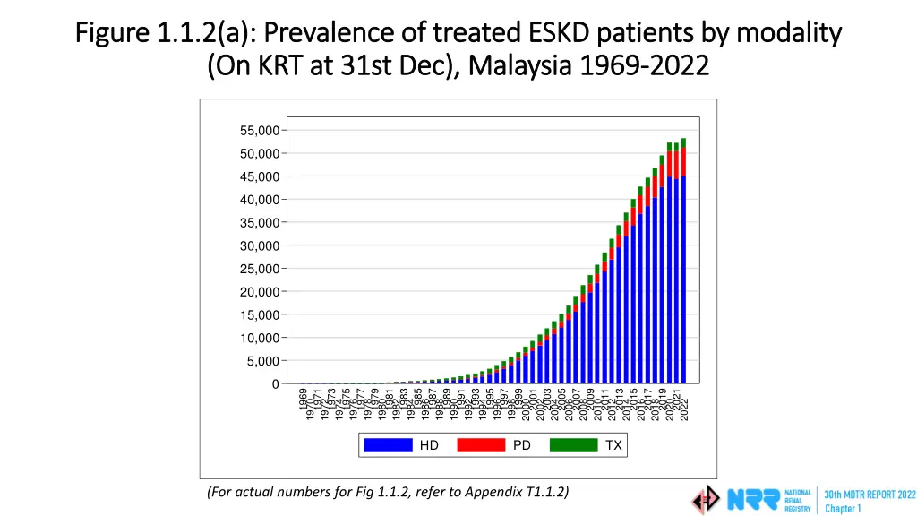 figure 1 1 2 a prevalence of treated eskd