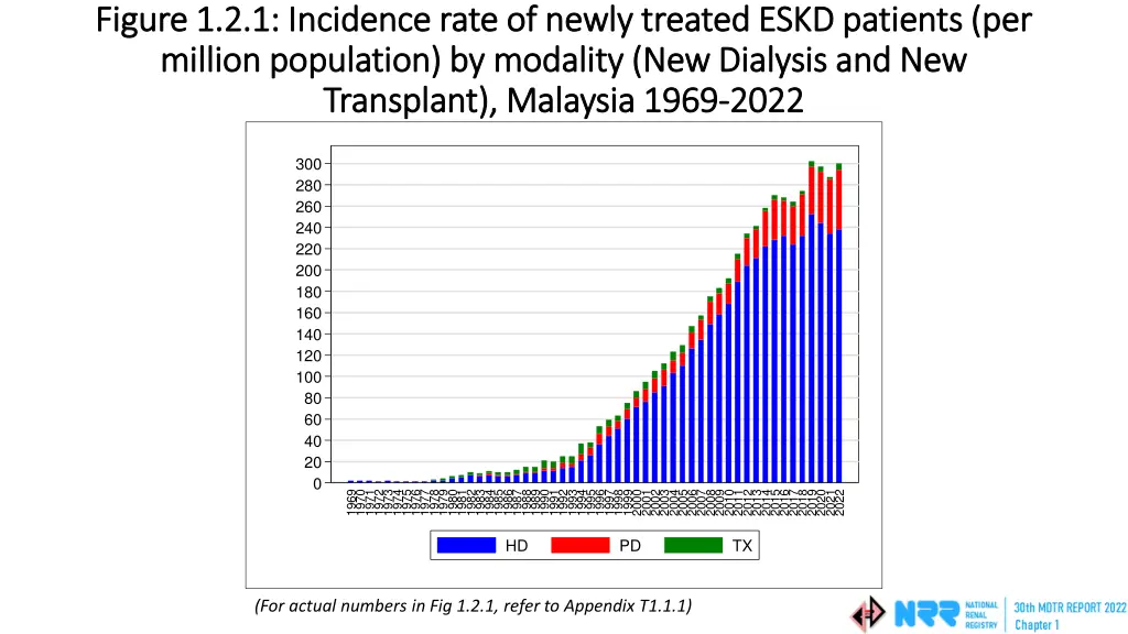 figure 1 2 1 incidence rate of newly treated eskd