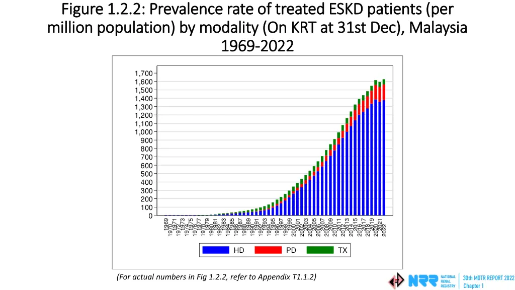 figure 1 2 2 prevalence rate of treated eskd