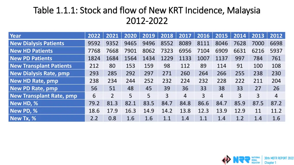 table 1 1 1 stock and flow of new krt incidence