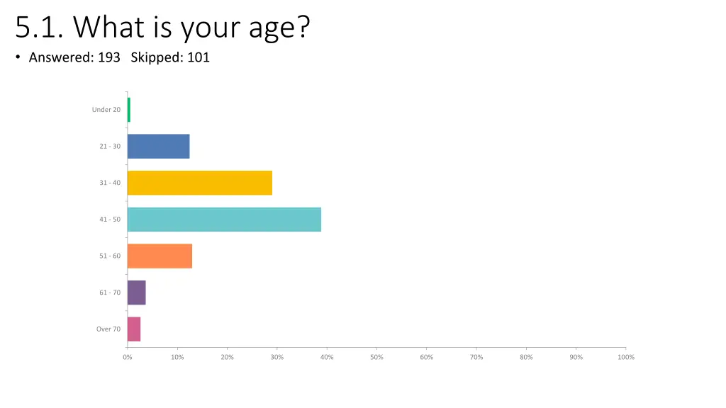 5 1 what is your age answered 193 skipped 101