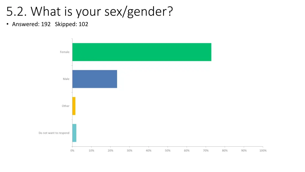 5 2 what is your sex gender answered 192 skipped