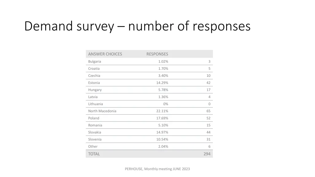 demand survey number of responses